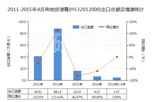 2011-2015年4月荊樹皮浸膏(HS32012000)出口總額及增速統(tǒng)計(jì)